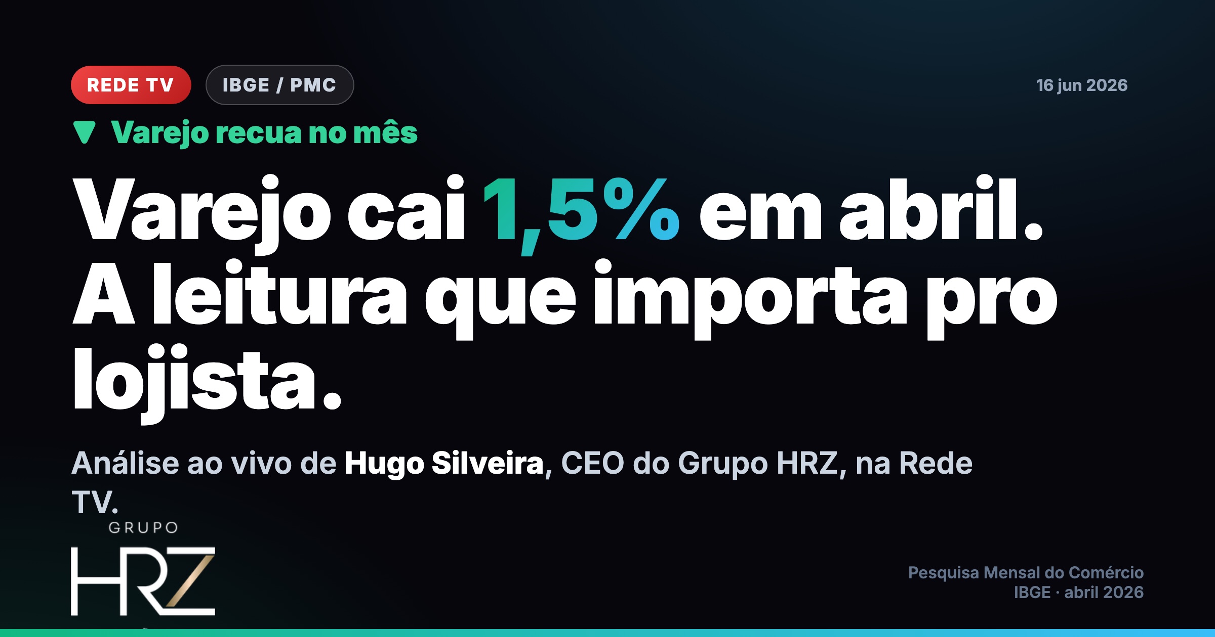 Varejo cai 1,5% em abril (IBGE): a análise de Hugo Silveira na Rede TV